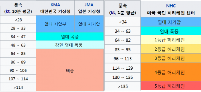한국과 일본, 미국의 열대성대기압 분류체계. 풍속에서 10kt는 약 5m/s이다. - 위키피디아 제공